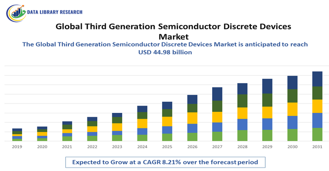 Third Generation Semiconductor Discrete Devices Market