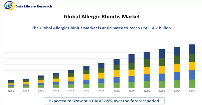 Allergic Rhinitis Market 