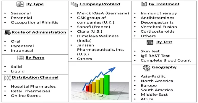 Allergic Rhinitis Market Segment