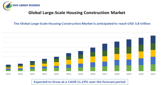 Large-Scale Housing Construction Market