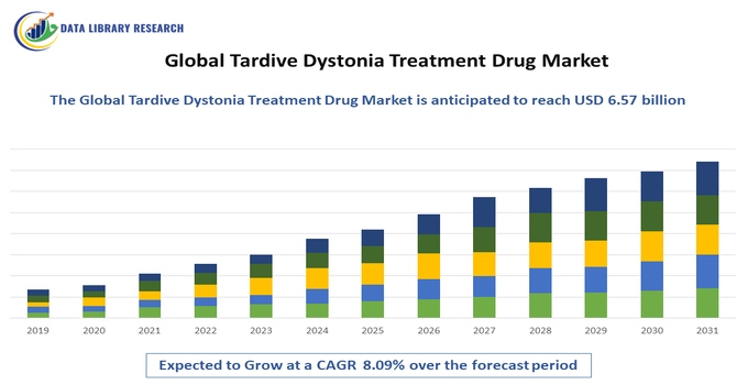 Tardive Dystonia Treatment Drug Market