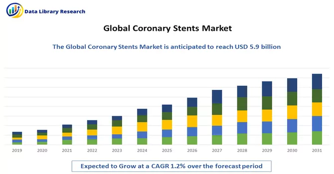 Coronary Stents Market