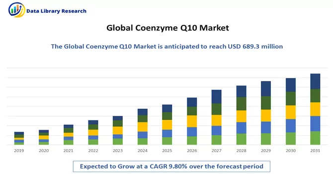 Coenzyme Q10 Market