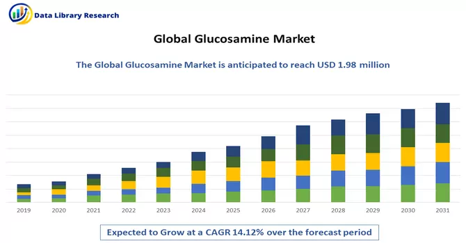 Glucosamine Market 