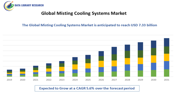 Misting Cooling Systems Market