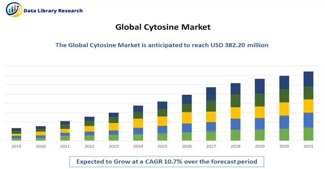 Cytosine Market 