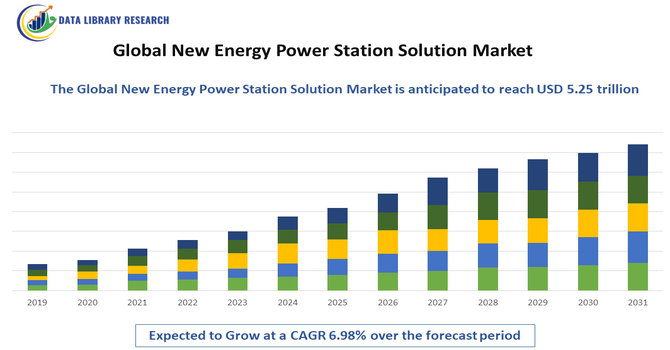 New Energy Power Station Solution Market