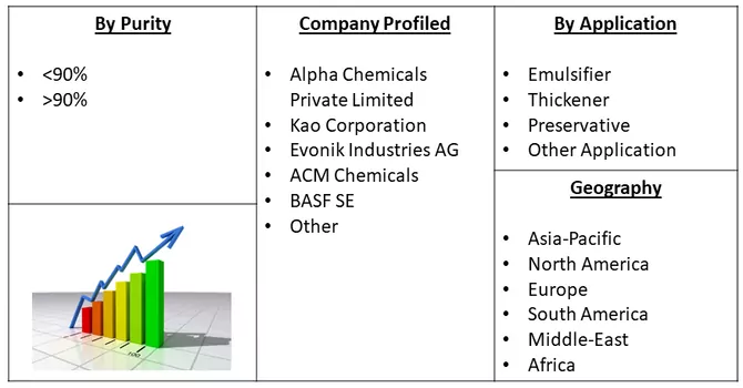 Glycerol Monostearate Market Segment