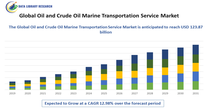 Oil and Crude Oil Marine Transportation Service Market