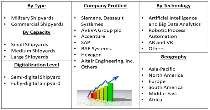 Digital Shipyard Market Segment