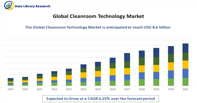 Cleanroom Technology Market