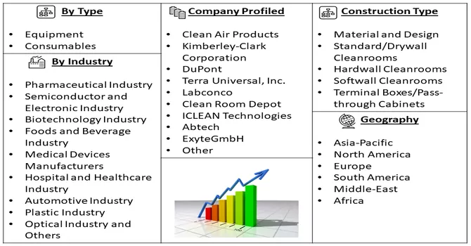 Cleanroom Technology Market Segment 