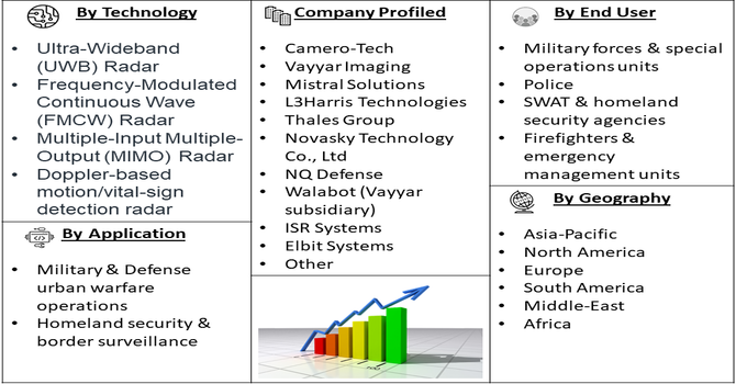 3D Imaging See Through Wall Radar Market segment