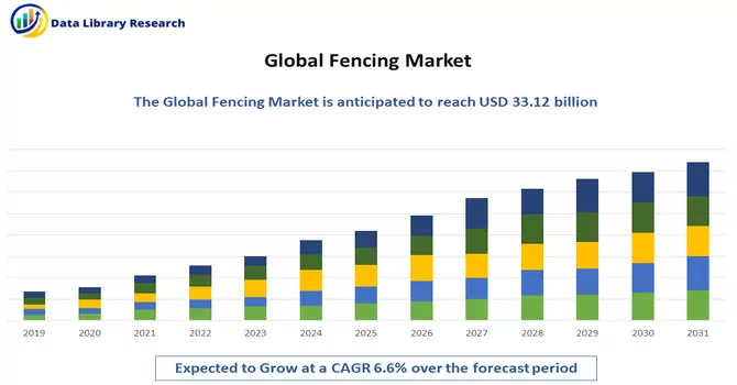  Fencing Market