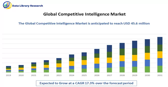 Competitive Intelligence Market
