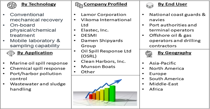 Pollution-control Barge Market segment