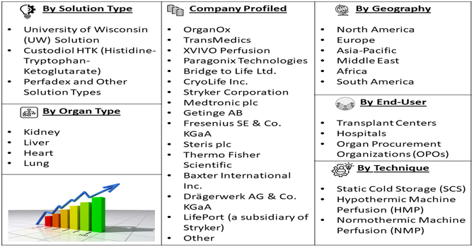 Organ Preservation and Perfusion Solution Market Segment