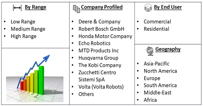 Robotic Lawn Mowers Market Segment 