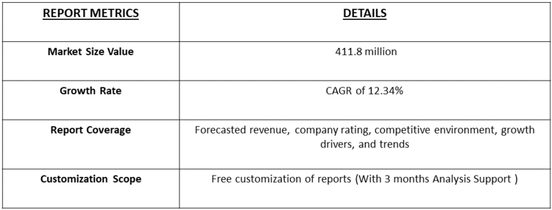 Organ Preservation and Perfusion Solution Market Table