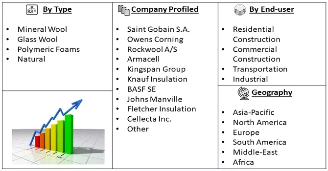 Acoustic Insulation Market