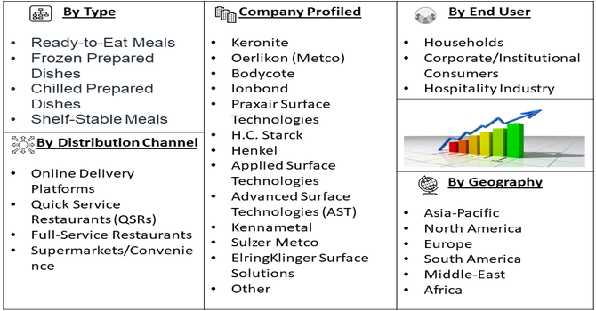 Restaurant Prepared Dishes Market segment