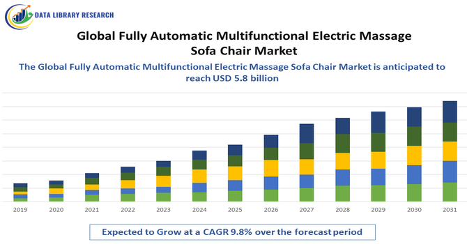 Fully Automatic Multifunctional Electric Massage Sofa Chair Market