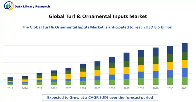 Turf & Ornamental Inputs Market