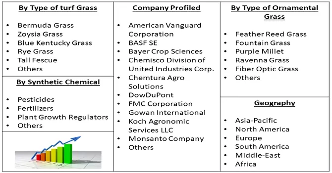 Turf & Ornamental Inputs Market Segment 