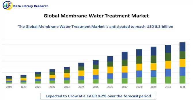 Membrane Water Treatment Market