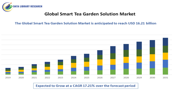 Smart Tea Garden Solution Market