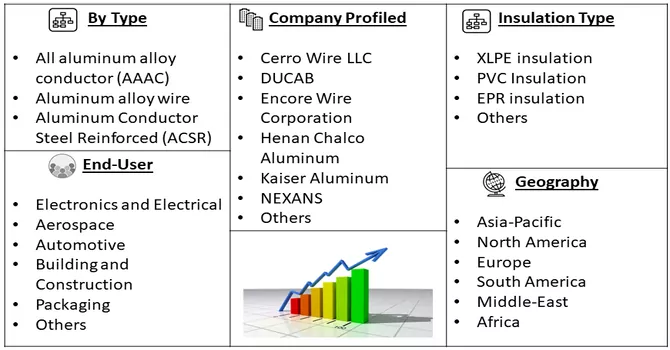Aluminum Wire Market Segment