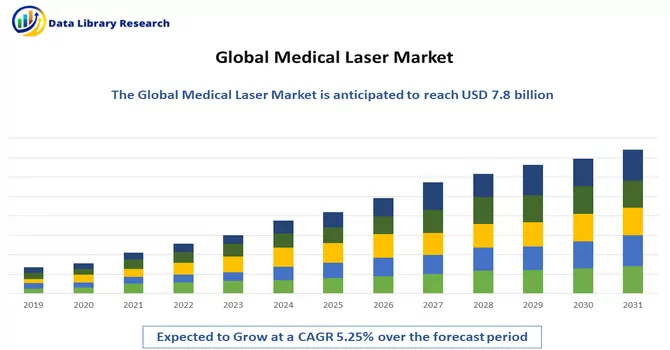  Medical Laser Market