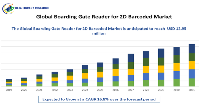 Boarding Gate Reader for 2D Barcoded Market
