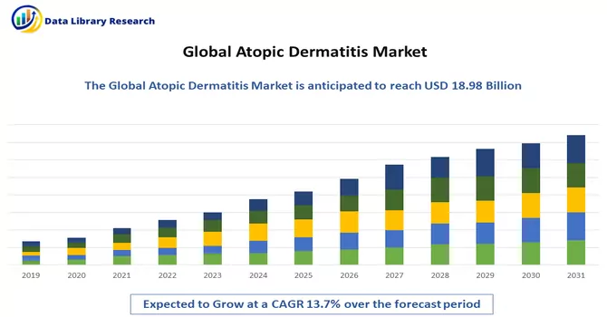 Atopic Dermatitis Market 