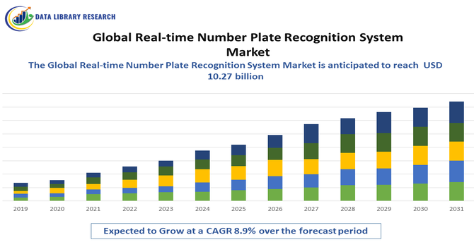 Real-time Number Plate Recognition System Market