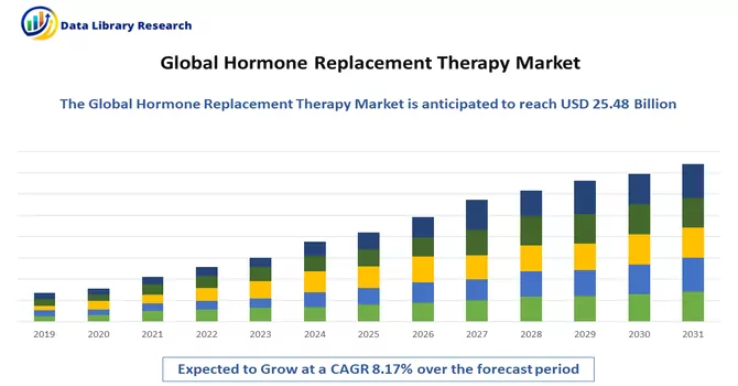 Hormone Replacement Therapy Market 