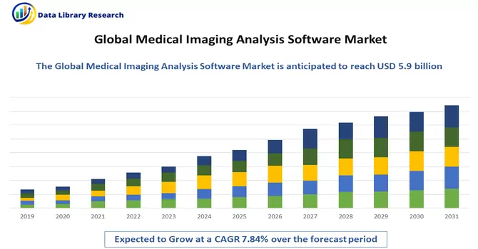 Medical Imaging Analysis Software Market