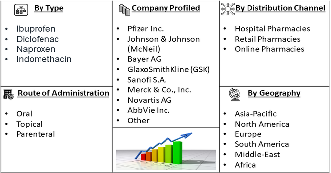 Orthopedics Nonsteroidal Anti-Inflammatory Drugs (NSAIDs) Market segment