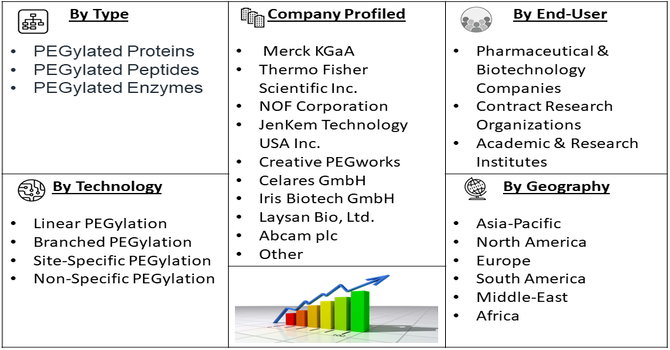 PEGylation Proteins Technology Market segment