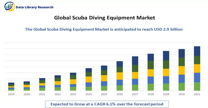 Scuba Diving Equipment Market