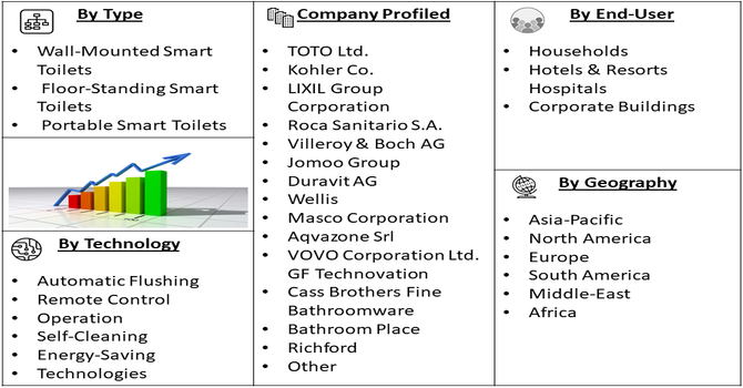 Integrated Standard Smart Toilet Market segment