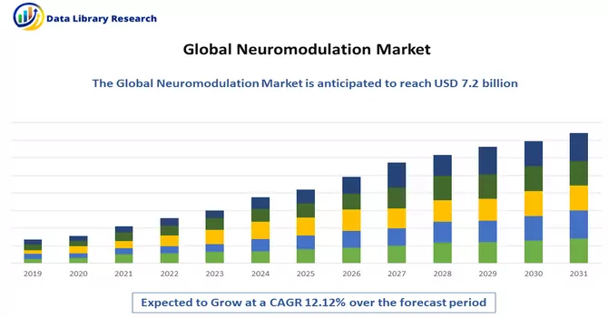 Neuromodulation Market