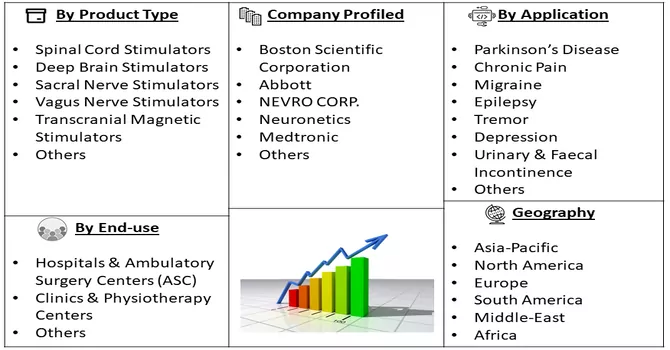 Neuromodulation Market Segment