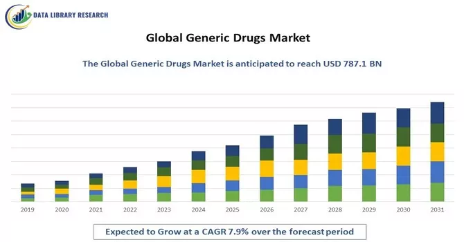 Generic Drugs Market