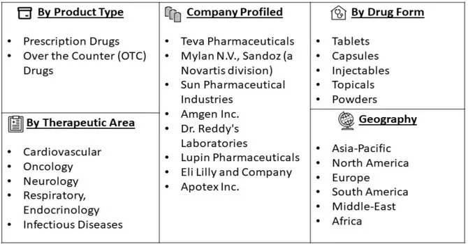 Generic Drugs Market segment