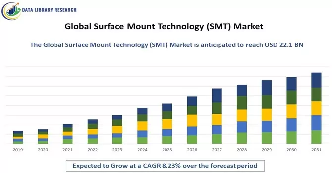 Surface Mount Technology (SMT) Market