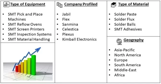 Surface Mount Technology (SMT) Market Segment