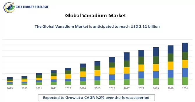 Vanadium Market