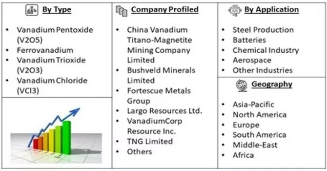 Vanadium Market Segment