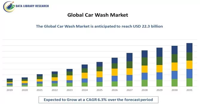 Car Wash Market